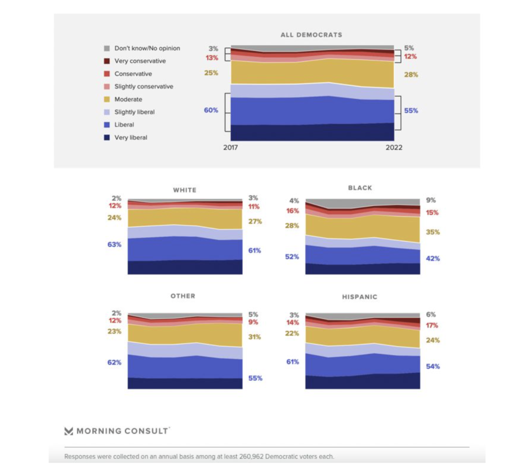 Voters Moving to the Right Across Almost Every Demographic, According